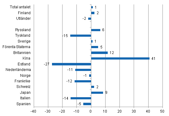 Frndring i vernattningar i juni 2013/2012, %