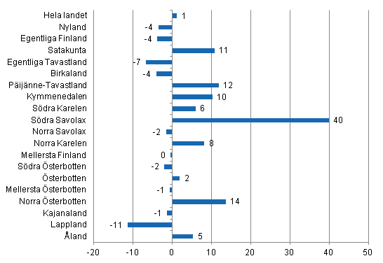 Frndring i vernattningar i juni landskapsvis 2013/2012, %