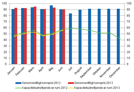 Hotellrum uthyrningsgrad och det mnatliga genomsnittliga priset