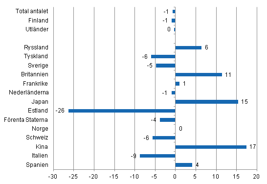 Frndring i vernattningar i januari-juni 2013/2012, %