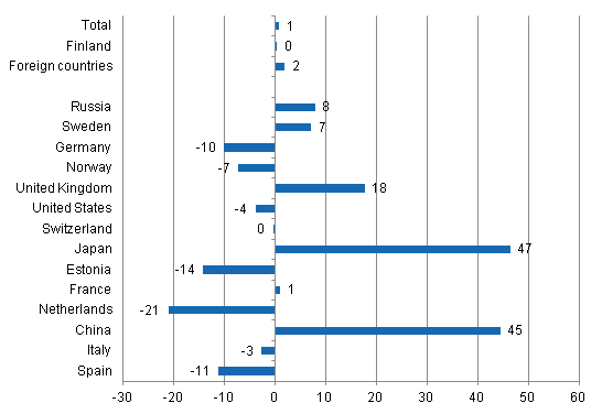 Change in overnight stays in July 2013/2012, %