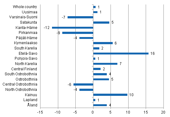 Change in overnight stays in July by region 2013 / 2012, %