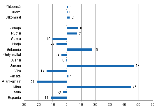 Ypymisten muutos heinkuussa 2013/2012, %