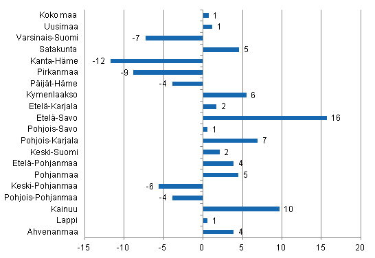 Ypymisten muutos maakunnittain heinkuussa 2013/2012, %