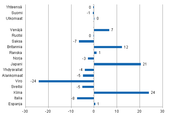 Ypymisten muutos tammi-heinkuu 2013/2012, %