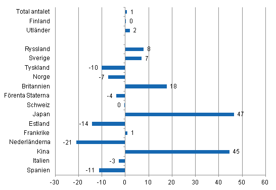 Frndring i vernattningar i juli 2013/2012, %