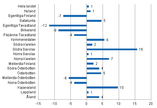 Frndring i vernattningar i juli landskapsvis 2013/2012, %