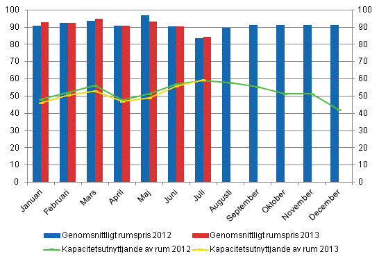 Hotellrum uthyrningsgrad och det mnatliga genomsnittliga priset