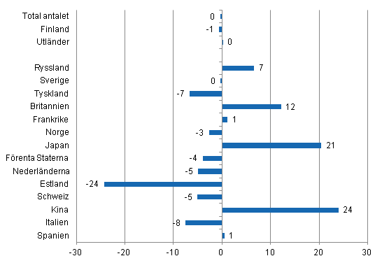 Frndring i vernattningar i januari-juli 2013/2012, %