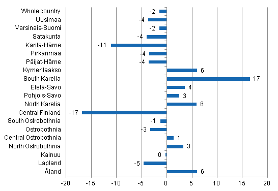 Change in overnight stays in August by region 2013 / 2012, %