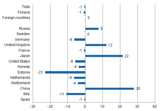 Change in overnight stays in January-August 2013/2012, %