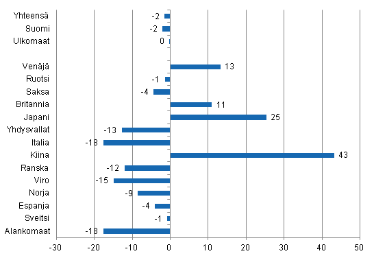 Ypymisten muutos elokuussa 2013/2012, %