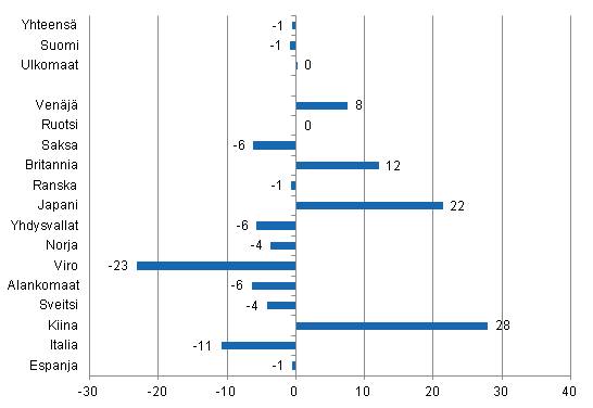 Ypymisten muutos tammi-elokuu 2013/2012, %