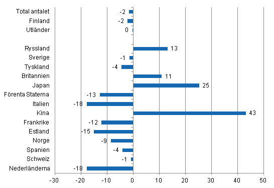 Frndring i vernattningar i augusti 2013/2012, %