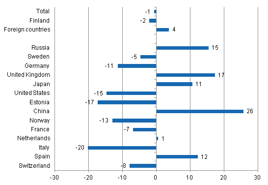 Change in overnight stays in September 2013/2012, %