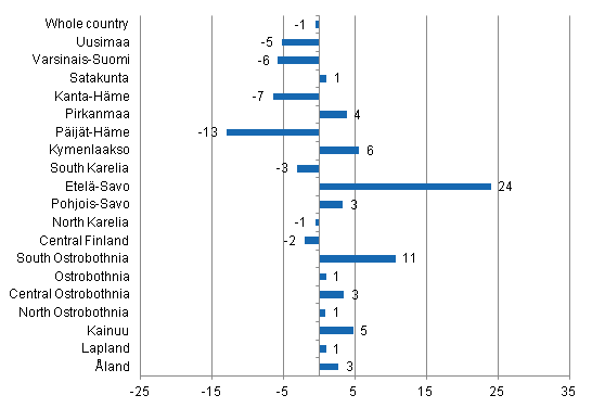 Change in overnight stays in September by region 2013 / 2012, %