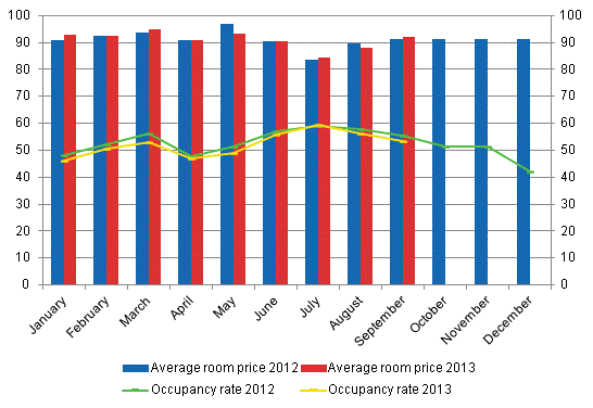 Hotel room occupancy rate and the monthly average price