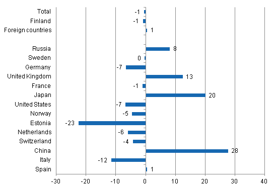 Change in overnight stays in January-September 2013/2012, %