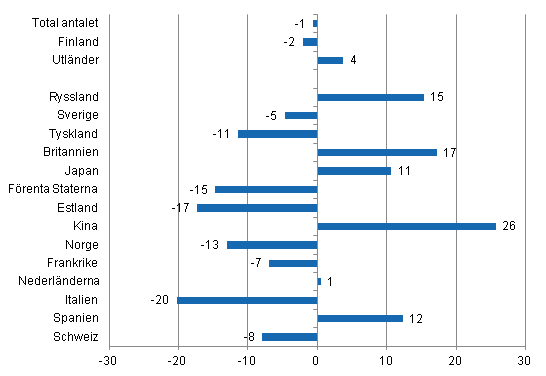 Frndring i vernattningar i september 2013/2012, %