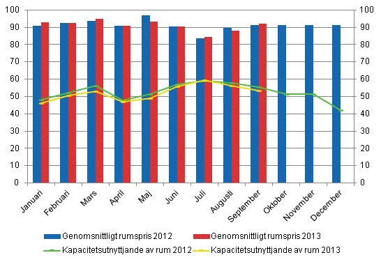 Hotellrum uthyrningsgrad och det mnatliga genomsnittliga priset