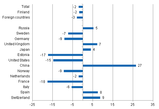 Change in overnight stays in October 2013/2012, %