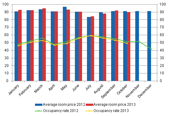 Hotel room occupancy rate and the monthly average price