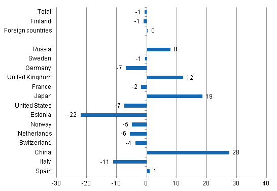 Change in overnight stays in January-October 2013/2012, %