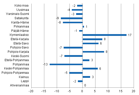 Ypymisten muutos maakunnittain lokakuussa 2013/2012, %