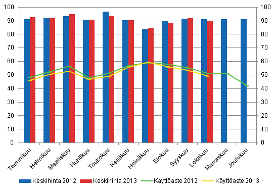 Hotellihuoneiden kuukausittainen kyttaste ja keskihinta