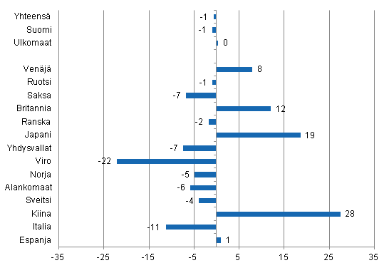 Ypymisten muutos tammi-lokakuu 2013/2012, %