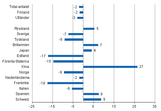 Frndring i vernattningar i oktober 2013/2012, %