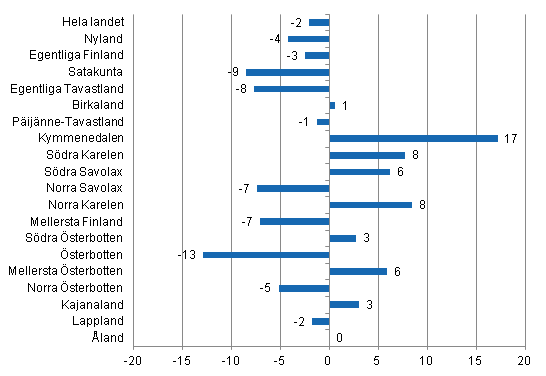 Frndring i vernattningar i oktober landskapsvis 2013/2012, %