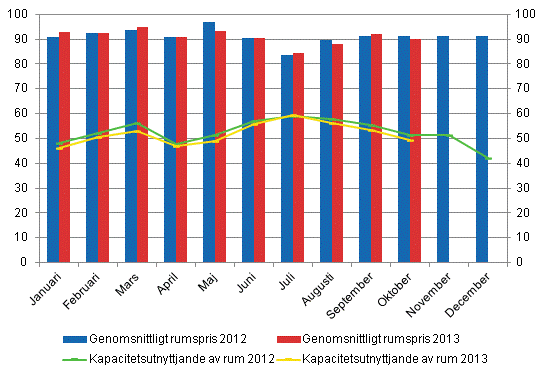 Hotellrum uthyrningsgrad och det mnatliga genomsnittliga priset