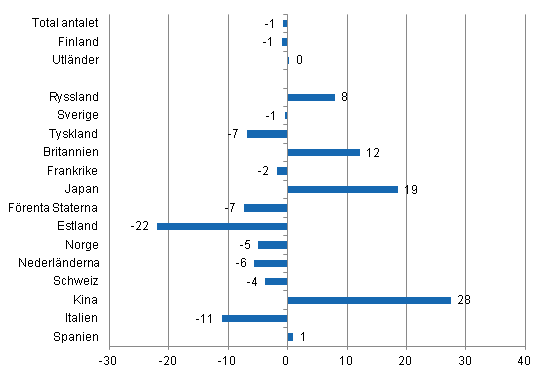 Frndring i vernattningar i januari-oktober 2013/2012, %