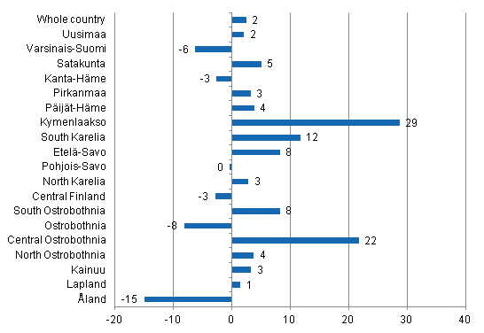 Change in overnight stays in November by region 2013 / 2012, %