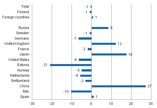 Change in overnight stays in January-November 2013/2012, %