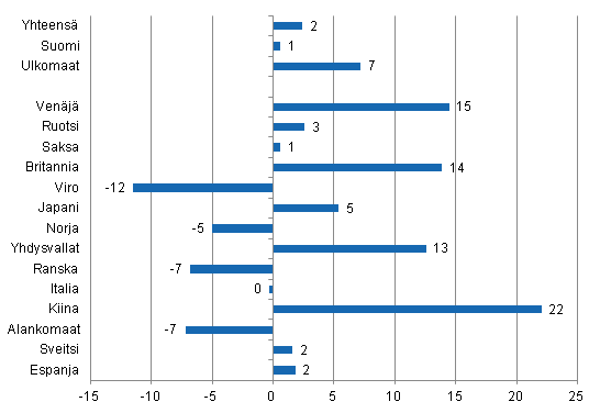 Ypymisten muutos marraskuussa 2013/2012, %