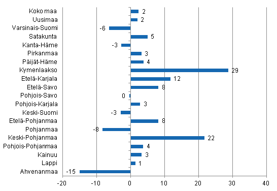 Ypymisten muutos maakunnittain marraskuussa 2013/2012, %