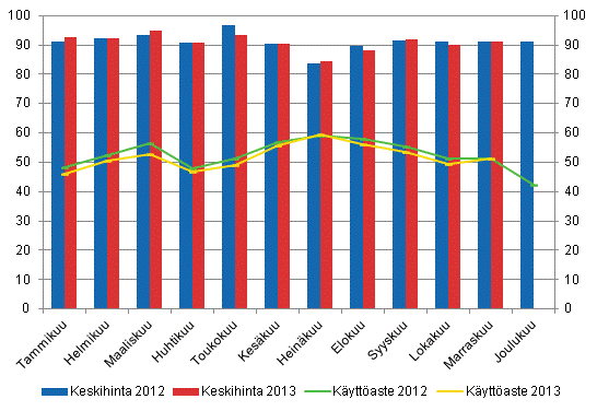 Hotellihuoneiden kuukausittainen kyttaste ja keskihinta