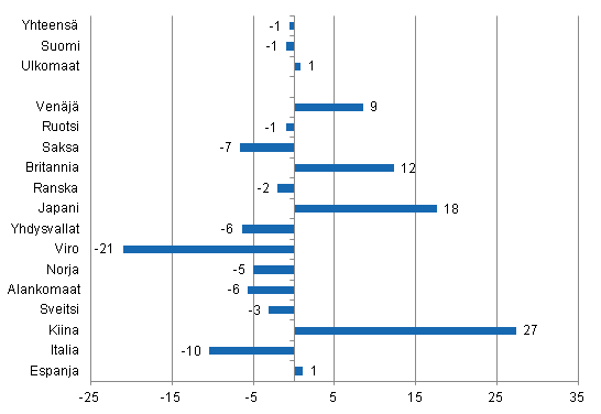 Ypymisten muutos tammi-marraskuu 2013/2012, %