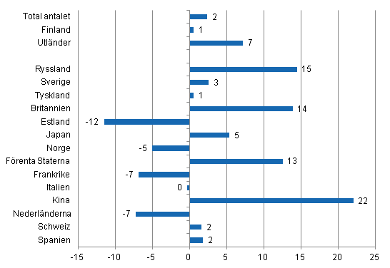 Frndring i vernattningar i november 2013/2012, %