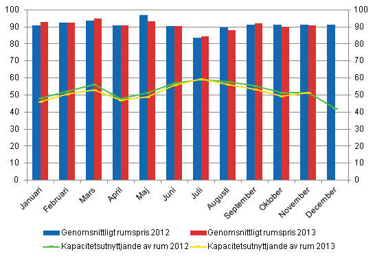 Hotellrum uthyrningsgrad och det mnatliga genomsnittliga priset