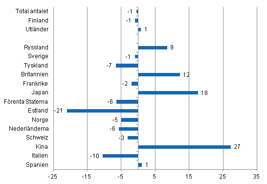 Frndring i vernattningar i januari-november 2013/2012, %