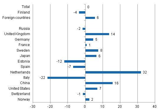 Change in overnight stays in December 2013/2012, %