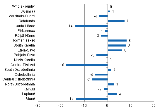 Change in overnight stays in December by region 2013 / 2012, %