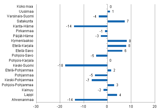 Ypymisten muutos maakunnittain joulukuussa 2013/2012, %