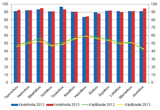 Hotellihuoneiden kuukausittainen kyttaste ja keskihinta