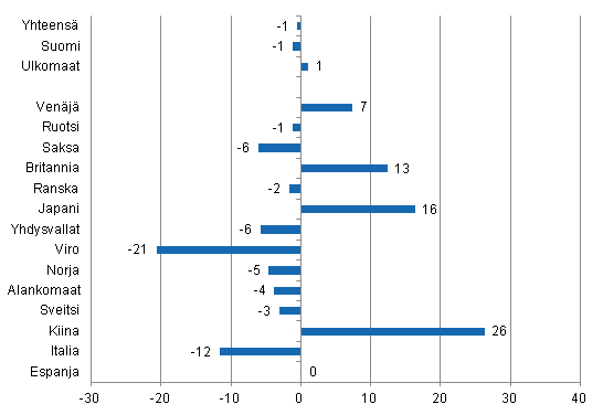 Ypymisten muutos tammi-joulukuu 2013/2012, %