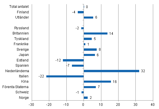 Frndring i vernattningar i december 2013/2012, %