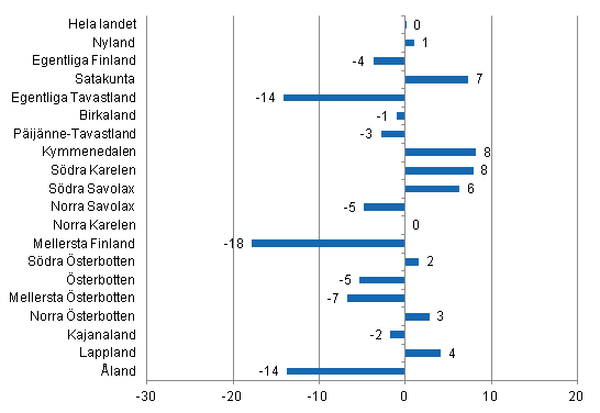 Frndring i vernattningar i december landskapsvis 2013/2012, %